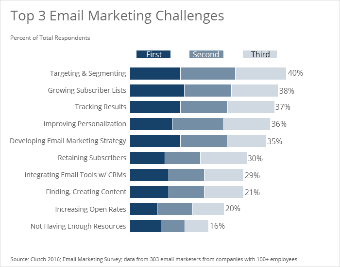 Three Common Email Marketing Challenges
