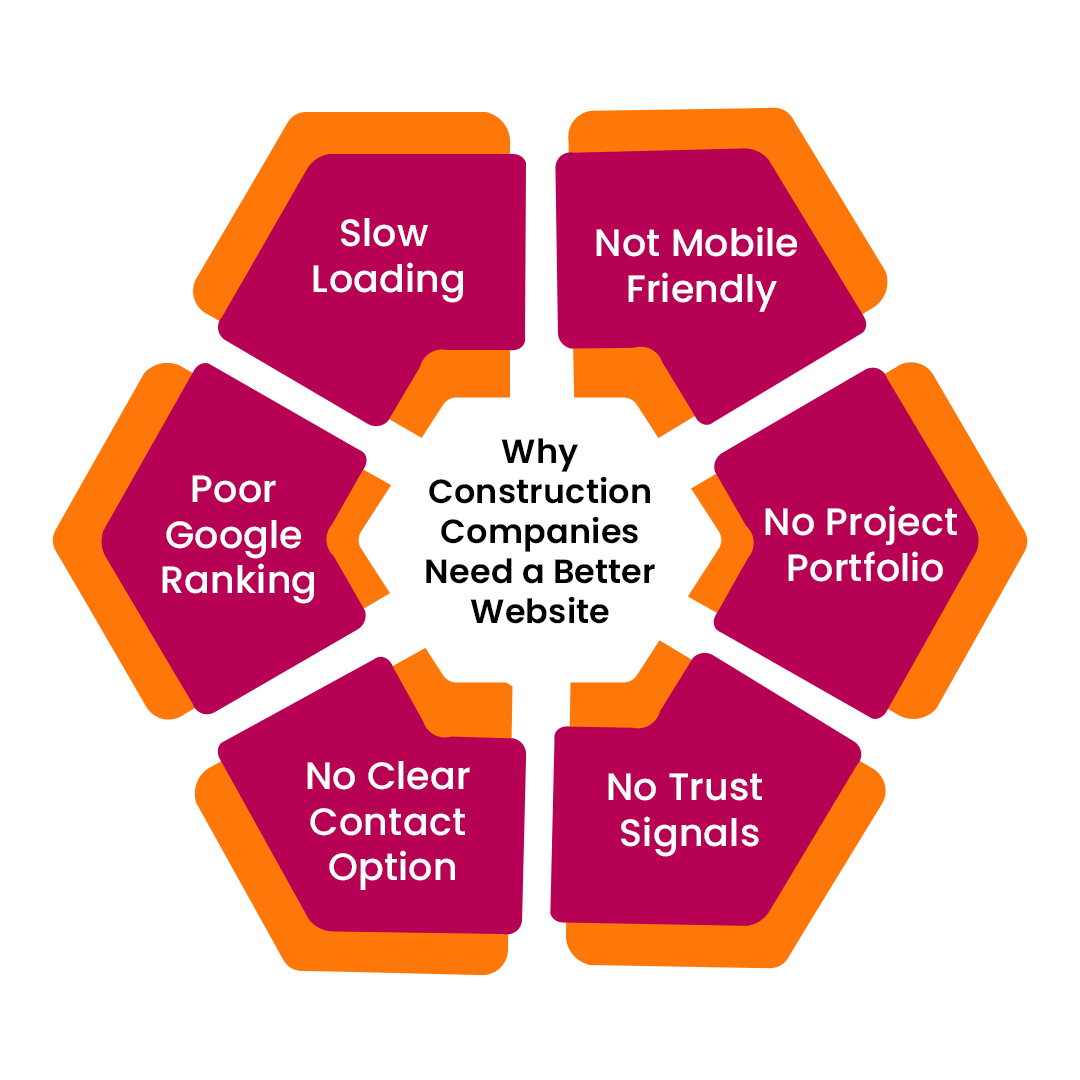 Construction Web Design Company