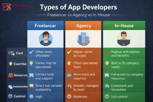types of app developers comparison freelancer agency in-house