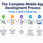 mobile app development process steps diagram