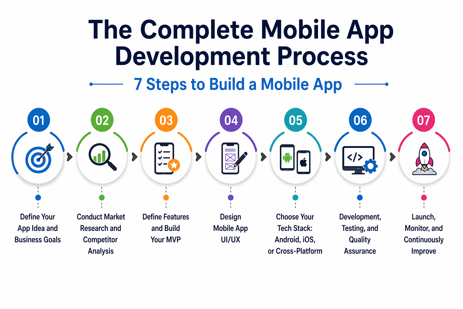 mobile app development process steps diagram