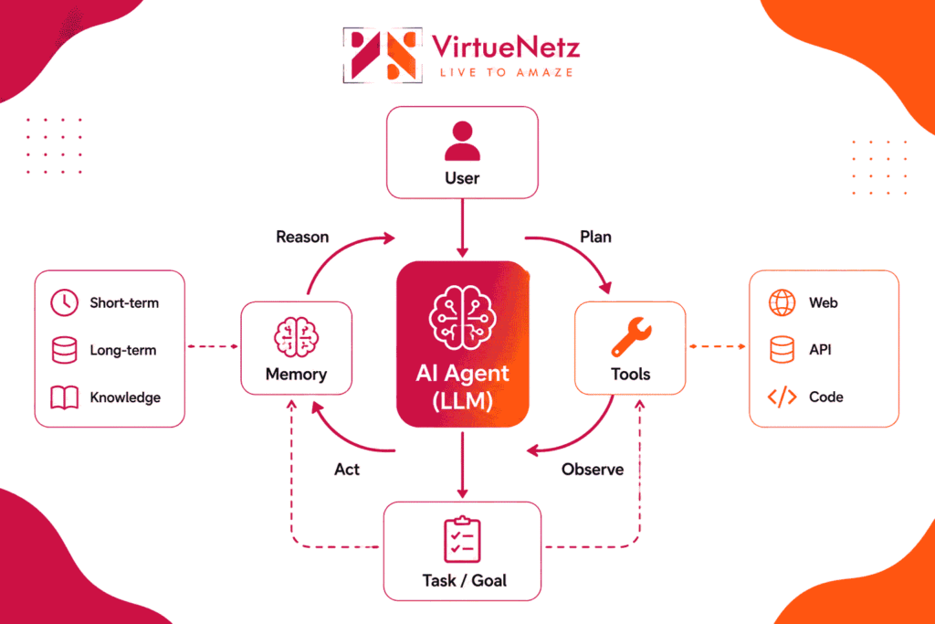 AI agent development diagram showing LLM reasoning loop, tool access, memory, and multi-step task execution