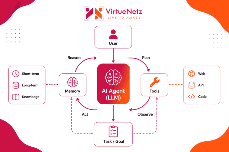 What Is AI Agent Development And How It Can Help Your Business