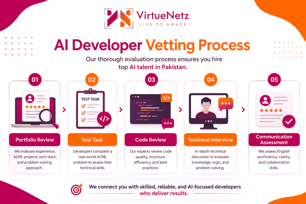 Hiring AI developers Pakistan — technical vetting process including portfolio review, test task, and communication assessment
